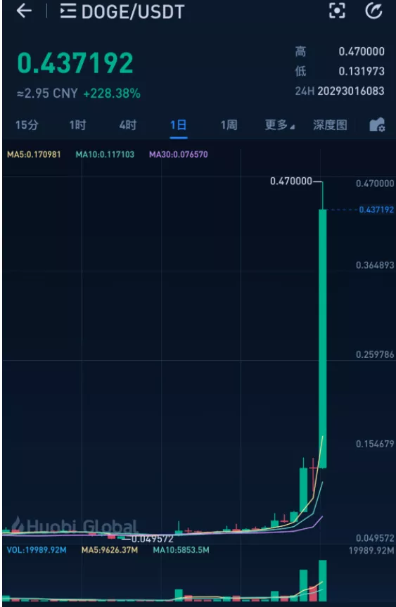 AVAX创下年内新高，上扬幅高达狗狗币%，还能追吗？的简单介绍